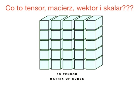 Algebra liniowa, cz. 1. Skalary, wektory, macierze i tensory